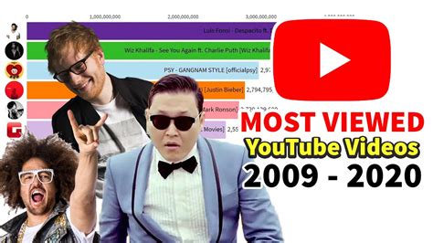 most viewed video on youtube in 1 hour|youtube highest views video.